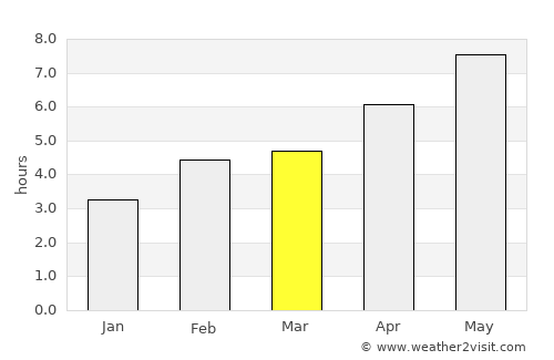 San Donà di Piave average rain in March