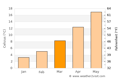 San Donà di Piave average temperature in March