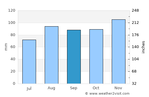 San Donà di Piave average rain in September