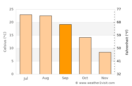 San Donà di Piave average temperature in September