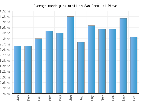 San Donà di Piave monthly rainfall chart (inches)