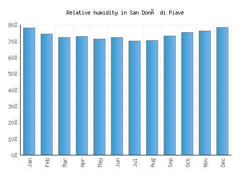 San Donà di Piave relative humidity averages