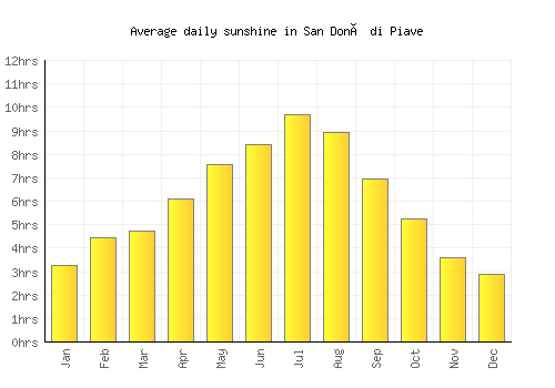 San Donà di Piave average daily sunshine chart