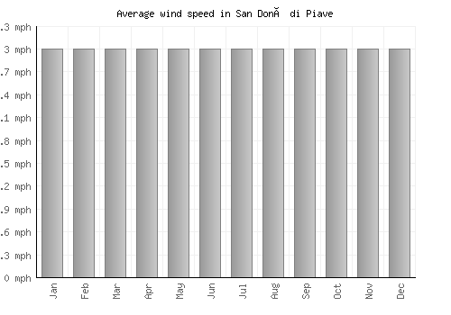 San Donà di Piave average winspeed by month (mph)