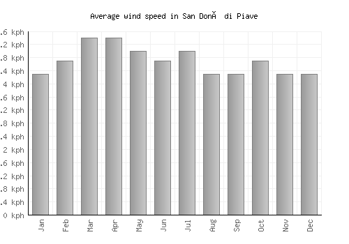 San Donà di Piave average winspeed by month (km/h)