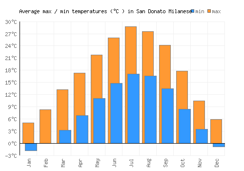 San Donato Milanese average minimum / maximum temperatures (Celsius)