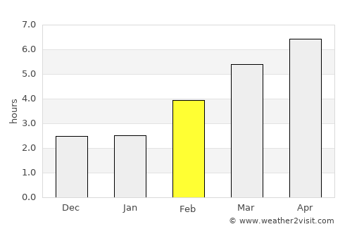 San Donato Milanese average rain in February
