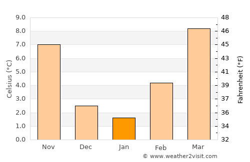 San Donato Milanese average temperature in January