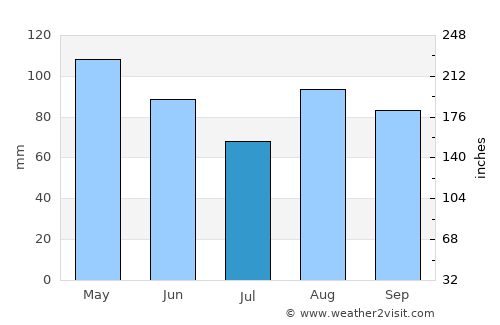 San Donato Milanese average rain in July