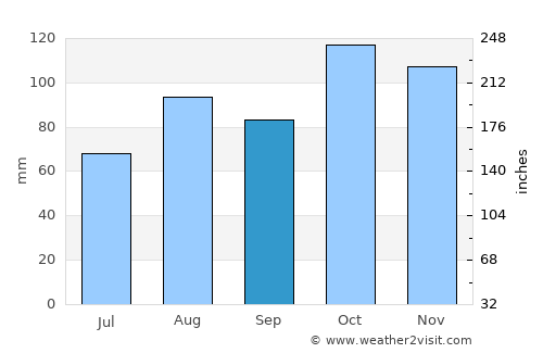 San Donato Milanese average rain in September