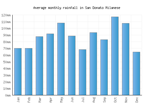 San Donato Milanese monthly rainfall chart (mm)