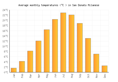 San Donato Milanese average temperature chart (Celsius)