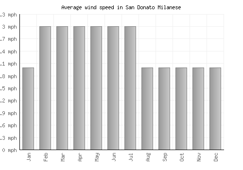 San Donato Milanese average winspeed by month (mph)
