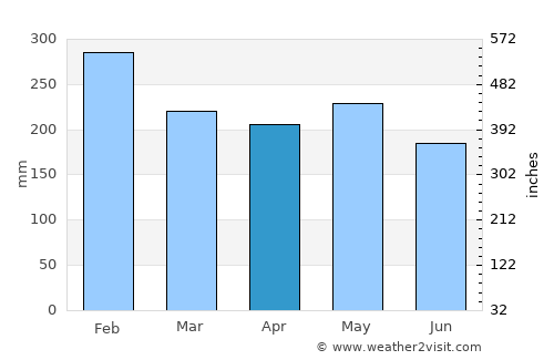 San Eduardo average rain in April