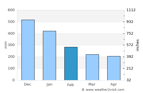 San Eduardo average rain in February