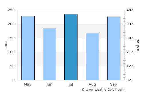 San Eduardo average rain in July