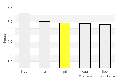 San Eduardo average rain in July