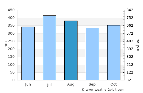 San Enrique average rain in August