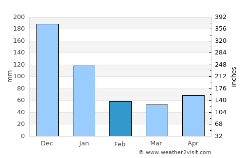San Enrique average rain in February