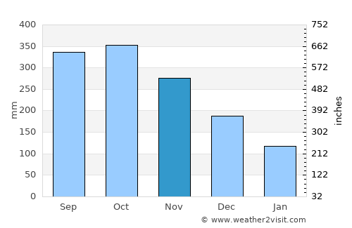 San Enrique average rain in November