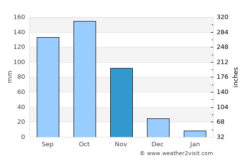 San Estanislao average rain in November
