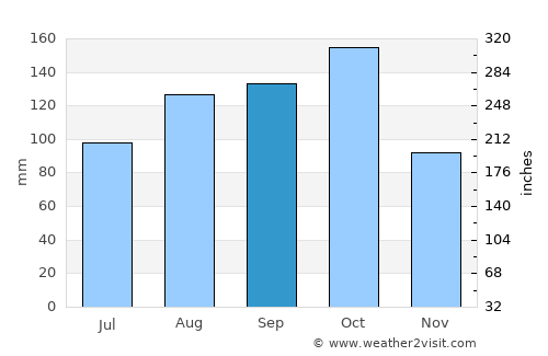 San Estanislao average rain in September