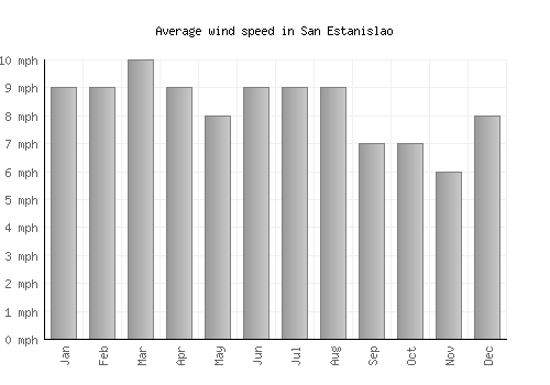 San Estanislao average winspeed by month (mph)