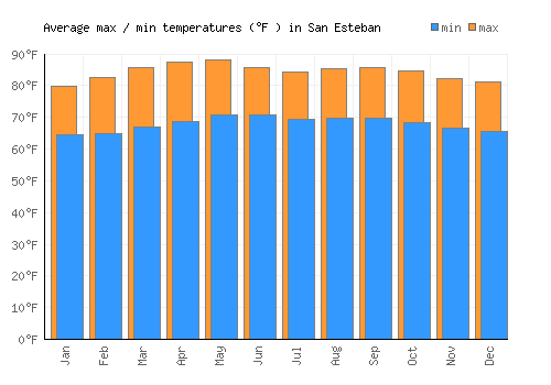 San Esteban average minimum / maximum temperatures (Fahrenheit)