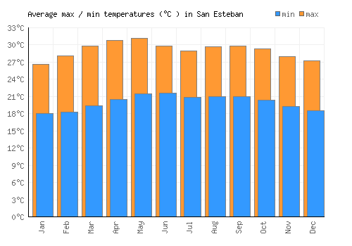 San Esteban average minimum / maximum temperatures (Celsius)