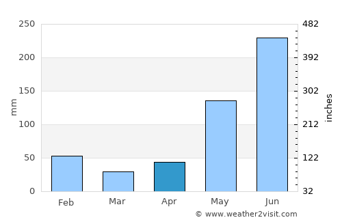 San Esteban average rain in April