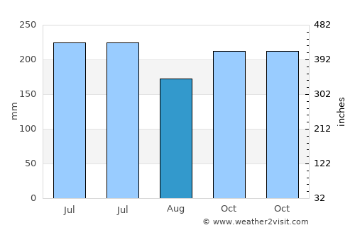 San Esteban average rain in August