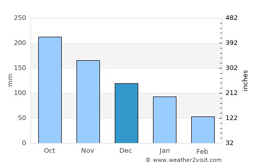 San Esteban average rain in December
