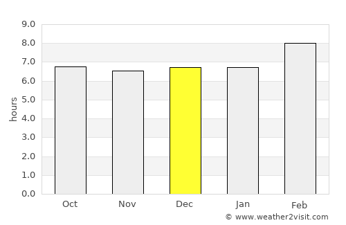 San Esteban average rain in December