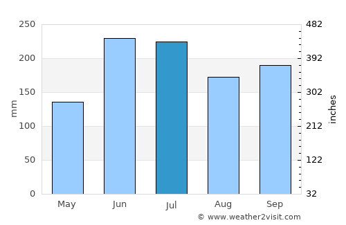 San Esteban average rain in July