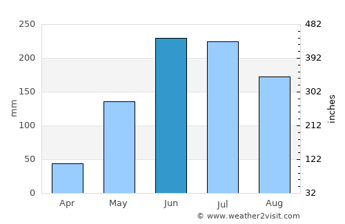 San Esteban average rain in June