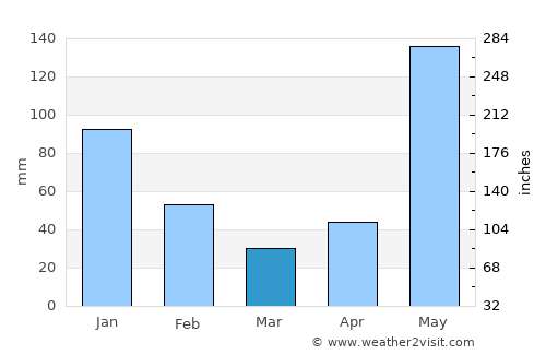 San Esteban average rain in March