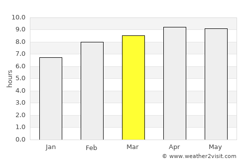 San Esteban average rain in March