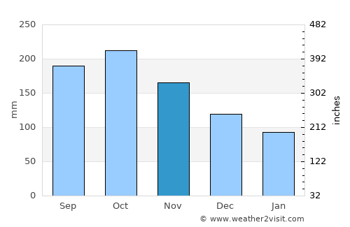 San Esteban average rain in November