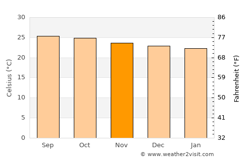 San Esteban average temperature in November