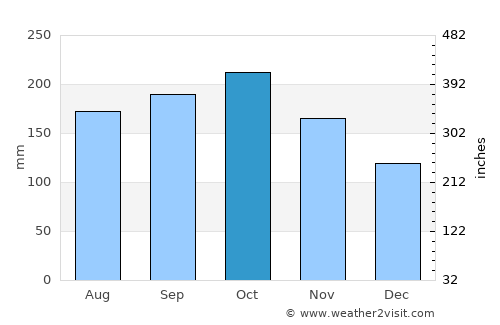 San Esteban average rain in October