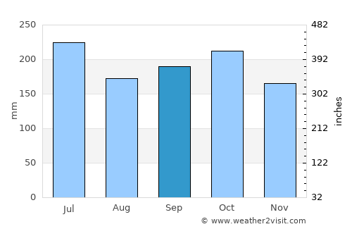 San Esteban average rain in September