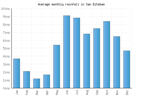 San Esteban monthly rainfall chart (inches)