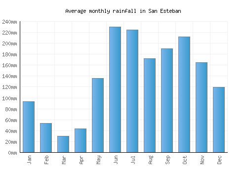 San Esteban monthly rainfall chart (mm)