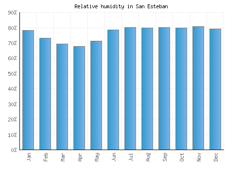 San Esteban relative humidity averages