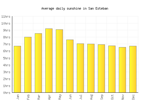 San Esteban average daily sunshine chart