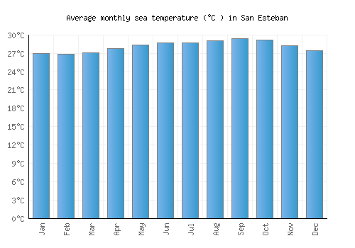 San Esteban average sea temperature chart (Celsius)