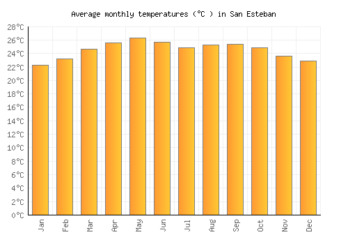 San Esteban average temperature chart (Celsius)