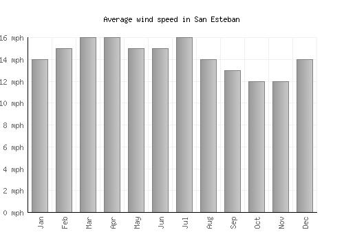 San Esteban average winspeed by month (mph)