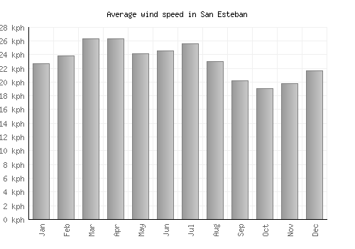 San Esteban average winspeed by month (km/h)