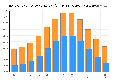 San Felice a Cancello average minimum / maximum temperatures (Celsius)